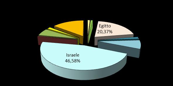 977 Venezuela 188 304.295 AFRICA-ORIENTE Australia 3.885 Cina 410 Costa D'Avorio 3.683 Egitto 78.800 India 6.404 Iran 27.285 Israele 180.170 p.v. centro e sud Africa 1.