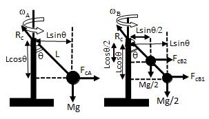 4-B-C. Un prei di ire dee cprre le due ipei di pendli cnici indici in fiur. Nel pri c () d un riid di lunhezz L= e di rcurbile, irele inrn d un pl iene ineri un = ll ere liber.