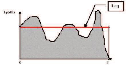 L eq - Livello equivalente I livelli sonori generalmente non sono costanti nel tempo, perciò, per valutare il livello di energia posseduto da un suono variabile nel tempo si introduce il livello di