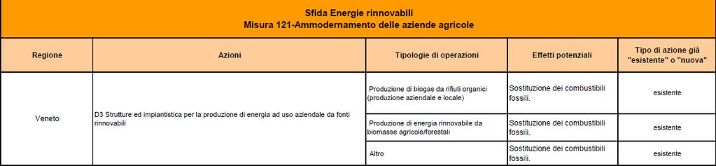 Veneto Misura 121 - Ammodernamento aziende agricole: tra gli obiettivi favorire ruolo attivo agricoltura nel combattere i