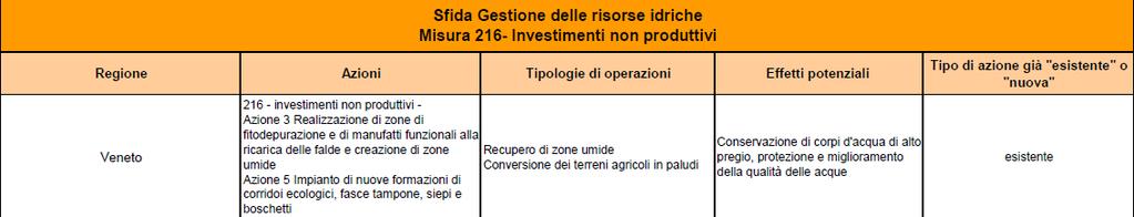 Veneto Misura 216 Investimenti non produttivi - totale spesa pubblica: 18,8 Mln Euro (+ 0,9 HC) Le azioni intercettano gli obiettivi del PdG Po Protez.