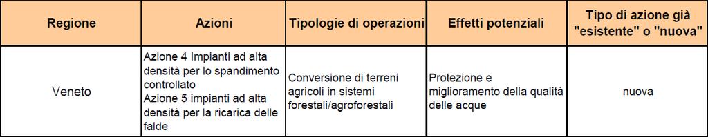 Veneto Misura 221 Primo imboschimento terreni agricoli tot. spesa pubblica: 19,4 MlnEuro (+ 0,9 HC) Mis. 223 Imboschim. sup.