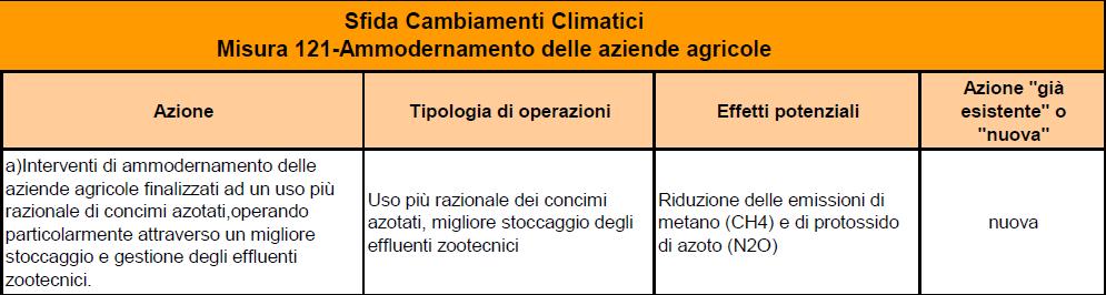 Piemonte Misura 121 - Ammodernamento aziende agricole: tra gli obiettivi il miglioramento dello stato ambiente, acqua, suolo, aria - totale spesa pubblica: 98,5 Mln Euro (+ 35,7
