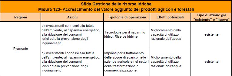 Piemonte Misura 123 Accrescim.