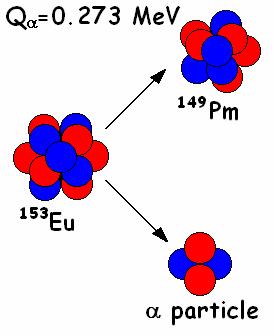 Ricerca del decadimento α raro dell Europio Per entrambi gli isotopi naturali dell Europio, 151 Eu (δ( = 47.81(6)%) e 153 Eu (δ( = 52.