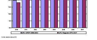 Fig. 2 - Impegni e realizzazioni nella spesa in conto