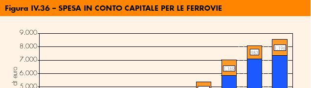 Fig. 3 - Spesa in conto