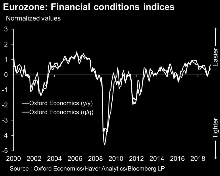 Credito rimane in crescita e indicatore delle condizioni finanziarie migliora Eurozone: Loans to non-financial firms EUR bn m/m 30 20 10