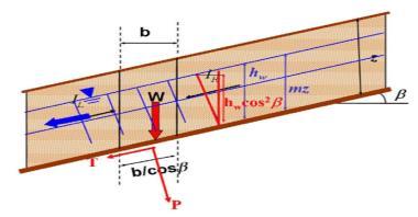 con pressone drca h w 0,25 m pressone drca u 250 kg/m² lunghezza del segmento d strato d terreno b 1 m cos²β 0,087
