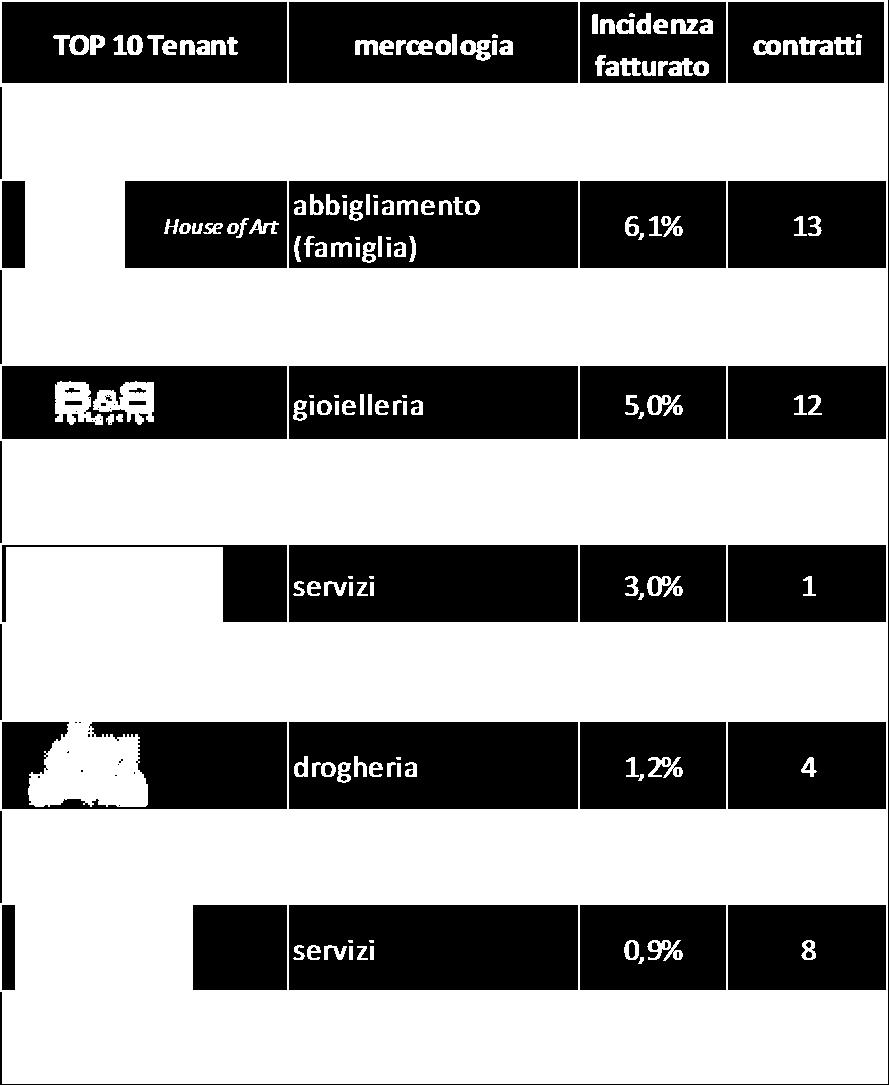 21 Tenants Romania TOTALE CONTRATTI 612 DURATA DEI CONTRATTI Consolidamento portafoglio