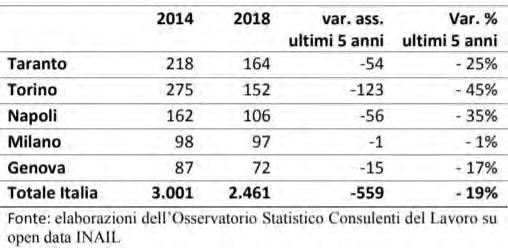 È quanto si legge nel comunicato stampa diffuso questa mattina dll Osservatorio Statistico dei Consulenti del Lavoro che, in occasione della Giornata mondiale per la salute e sicurezza nei luoghi di