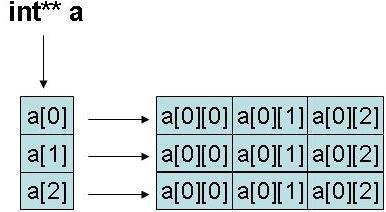 Esempio else printf("allocazione puntatore %d di %d elementi\n",i,nc); for(i=0;i<nr;i++) { free(array[i]);