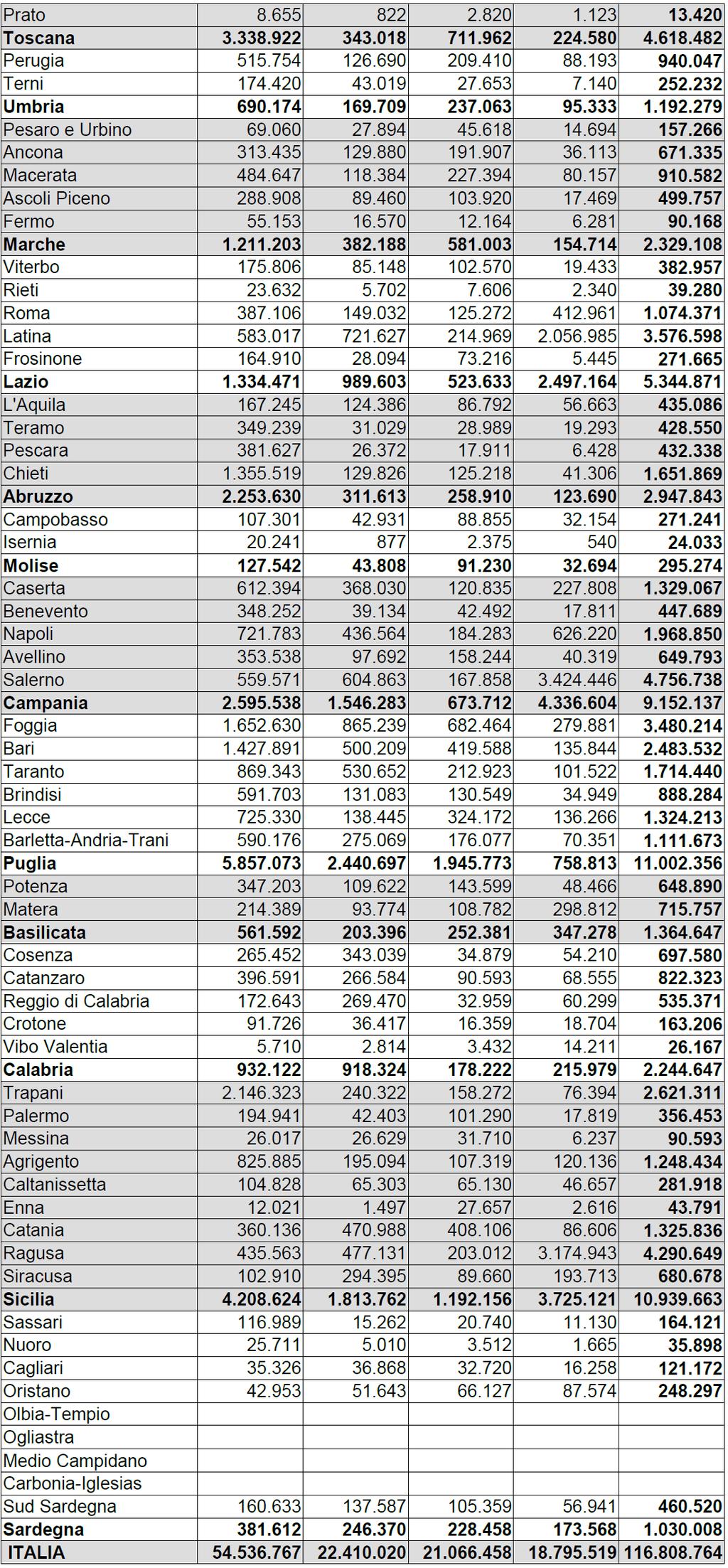 italiane secondo la tabella seguente: Figura 1: Pesticidi distribuiti per uso agricolo, per categoria