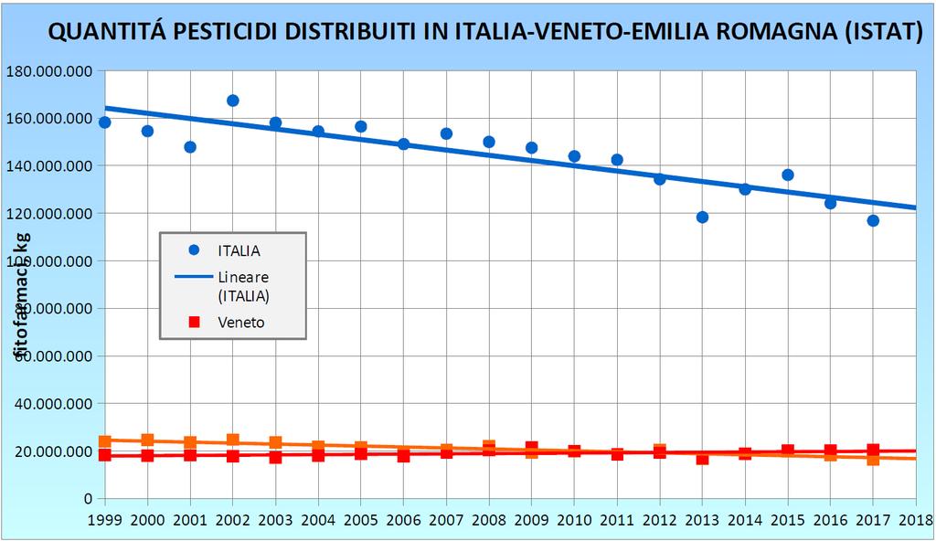 Il trend di uso di pesticidi in Italia dal 1999 è stato in continuo calo, passando dagli oltre 160 milioni del1999 ai 120 milioni del 2017, quindi un calo del 26% in 18 anni.