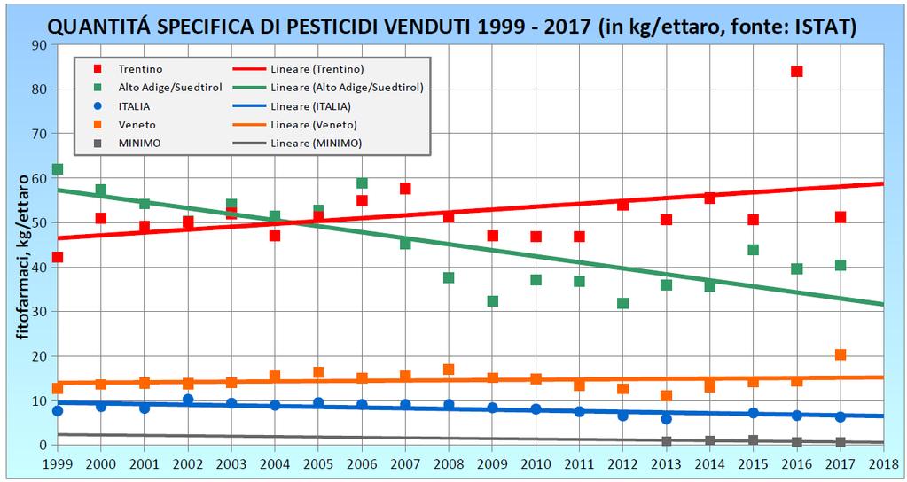 Figura 3: Pesticidi distribuiti per uso agricolo nelle Provincia Autonome di Trento e di Bolzano dal 1999 al 2017 (Fonte: http://agri.istat.it/sag_is_pdwout/jsp/