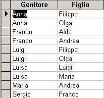 Interrogazioni di tipo insiemistico: UNION SELECT Madre AS Genitore, Figlio FROM Maternità UNION SELECT Padre, Figlio FROM Paternità Qual è l insieme dei Padri e delle Madri, con i nomi dei