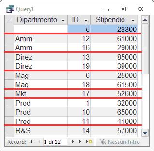 Raggruppamenti (1) GROUP BY per sintetizzare i valori di un campo in classi omogenee, applicando le funzioni di