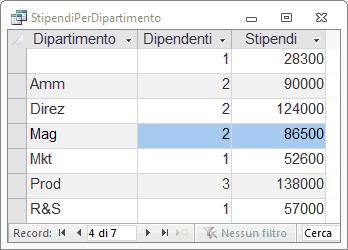 . FROM Impiegati GROUP BY Dipartimento; Nella clausola SELECT possono comparire solo i campi presenti in GROUP BY e