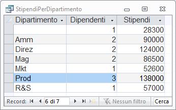 Interrogare una query (1) Qual è il dipartimento che spende di più in