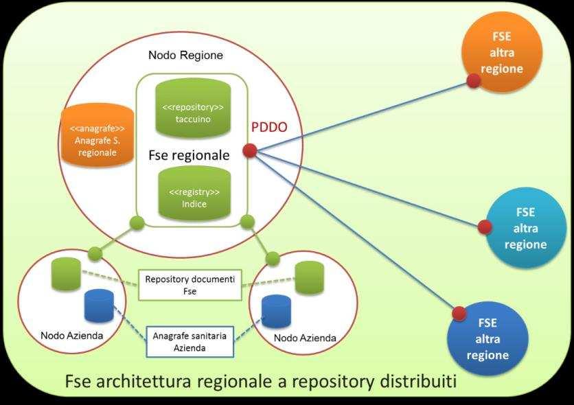 Figura 11. Distribuzione del dato nel modello a registry centrale e repository distribuito Un elemento importante riguarda la certificazione dell anagrafica dell assistito da parte del sistema.