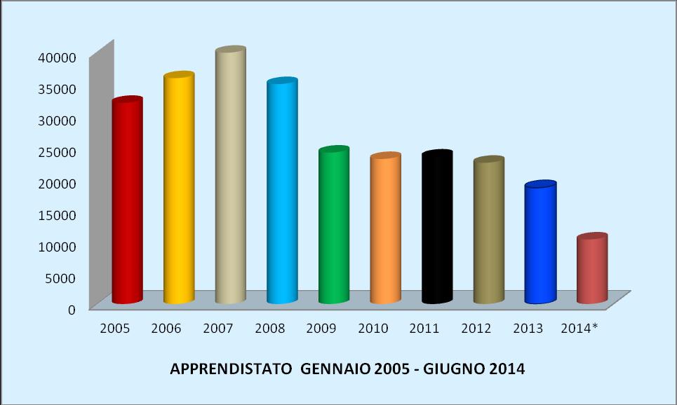 APPRENDISTATO Nella tabella sono indicati i valori numerici degli apprendisti avviati al lavoro in Piemonte, riferiti a tutti i settori produttivi. Gli apprendisti nel 2005 ammontavano a 31.