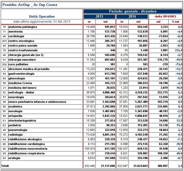 958 AZIENDA OSPEDALIERA OSPEDALE MAGGIORE DI CREMA Assistenza Ambulatoriale: Dati di attività Facendo riferimento ai Report di ritorno regionale relativi all attività finanziata, l attività dell