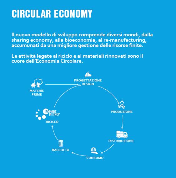 La Circular Economy E IL NUOVO MODELLO DI SVILUPPO che favorisce, soprattutto