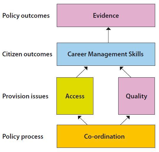 CAREER MANAGEMENT SKILLS Un concetto centrale nelle politiche