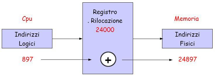 Indirizzi Logici e Indirizzi Fisici Indirizzi logici: gli indirizzi utilizzati dai processi Indirizzi fisici: riferiti alla memoria fisica Ad ogni indirizzo logico corrisponde un indirizzo fisico D.