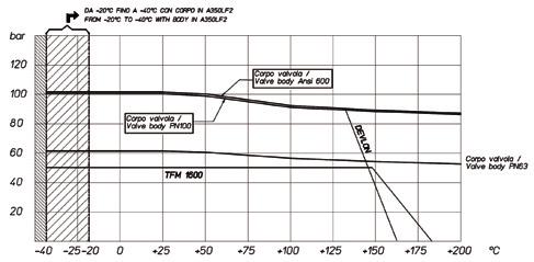 Diagramma pressione/temperatura per valvole con corpo in acciaio inox Temperature/pressure diagram for stainless steel valve Diagramma pressione/temperatura per valvole con corpo in acciaio carbonio