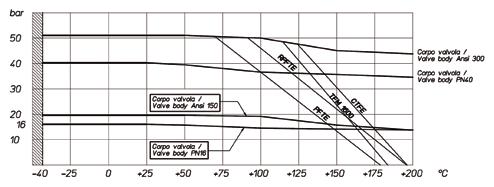 Diagramma pressione/temperatura per valvole con corpo in acciaio inox Temperature/pressure diagram for stainless steel valve Diagramma pressione/temperatura per valvole con corpo in acciaio carbonio