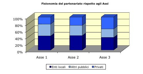 anticipi de minimis Si conferma che sul versante italiano 2 su 3 Capofila sono soggetti pubblici