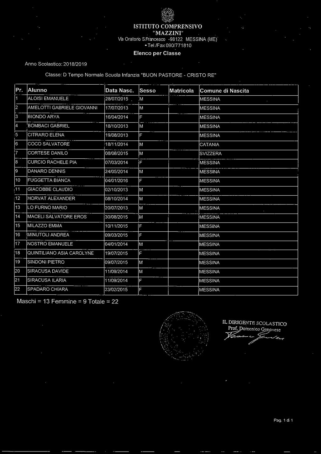 ARYA 16/04/2014 F MESSINA 4 BOMBACI GABRIEL 18/10/2013 M MESSINA 5 CITRARO ELENA 19/08/2013 F MESSINA 6 COCO SALVATORE 18/11/2014 M CATANIA 7 CORTESE DANILO 08/08/2015 M SVIZZERA 8 CURCIO RACHELE PIA