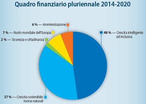 L 85% dei Fondi UE 2014-2020 sarà concentrato sul