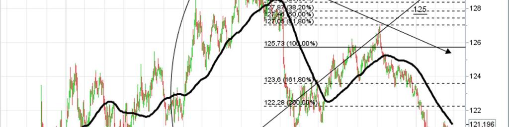 T-BOND La soglia dei 120 punti è stata perforata, mentre il minimo del 2015 intaccato solo oggi.