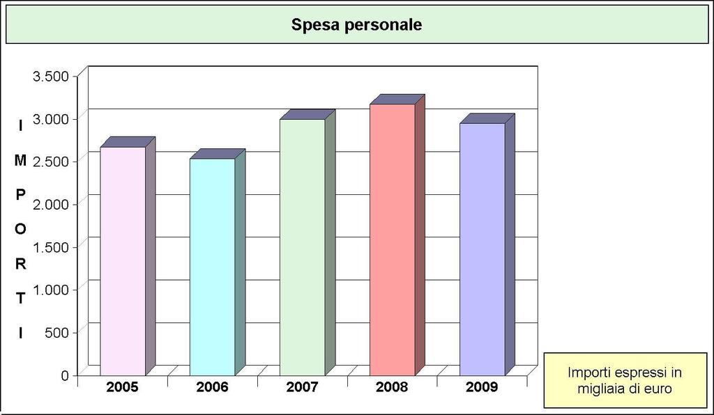 DINAMICA DEL PERSONALE 2005 2006 2007 2008 2009 FORZA LAVORO (numero) Personale previsto in pianta organica 102 104 104 92 90 Dipendenti in servizio: di ruolo 72 59 79 71 69 non di ruolo 7 2 2 2 2