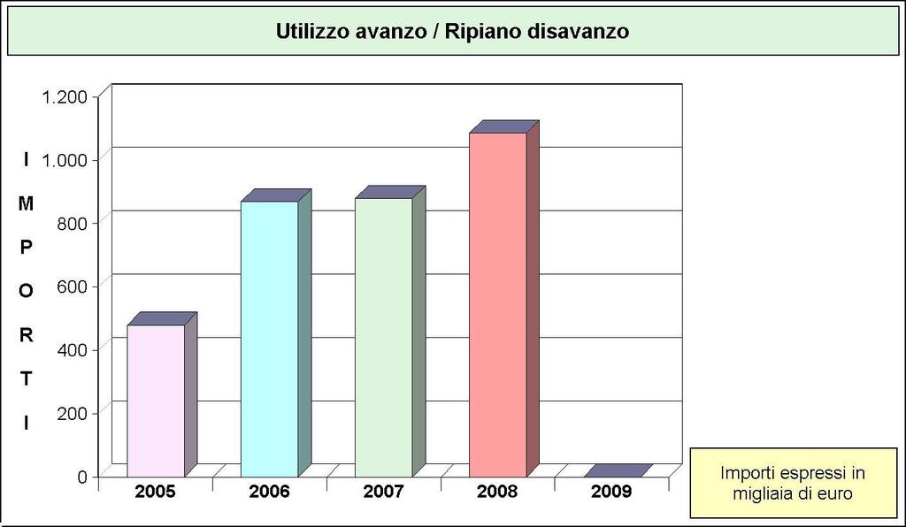 AVANZO O DISAVANZO APPLICATO (in euro) AVANZO APPLICATO 2005 2006 2007 2008 2009 Avanzo applicato a fin. bilancio corrente 78.000,00 0,00 30.000,00 200.000,00 0,00 Avanzo applicato a fin.