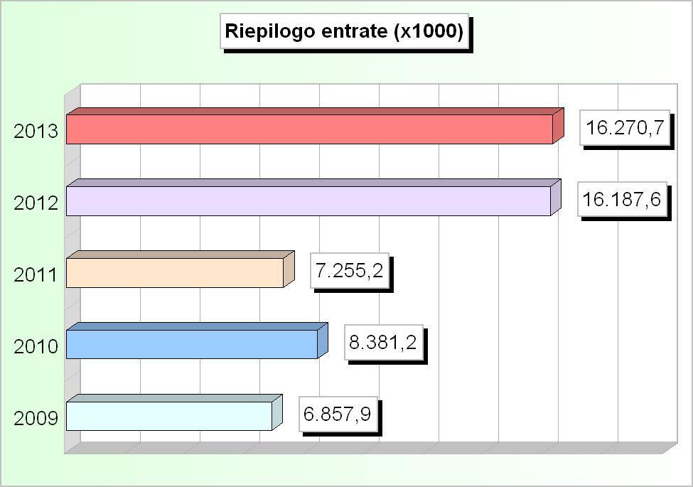 RIEPILOGO ENTRATE (2009/2011: Accertamenti - 2012/2013: Stanziamenti) 2009 2010 2011 2012 2013 1 Tributarie 2.599.914,06 2.562.304,08 3.577.047,77 3.774.578,58 3.847.