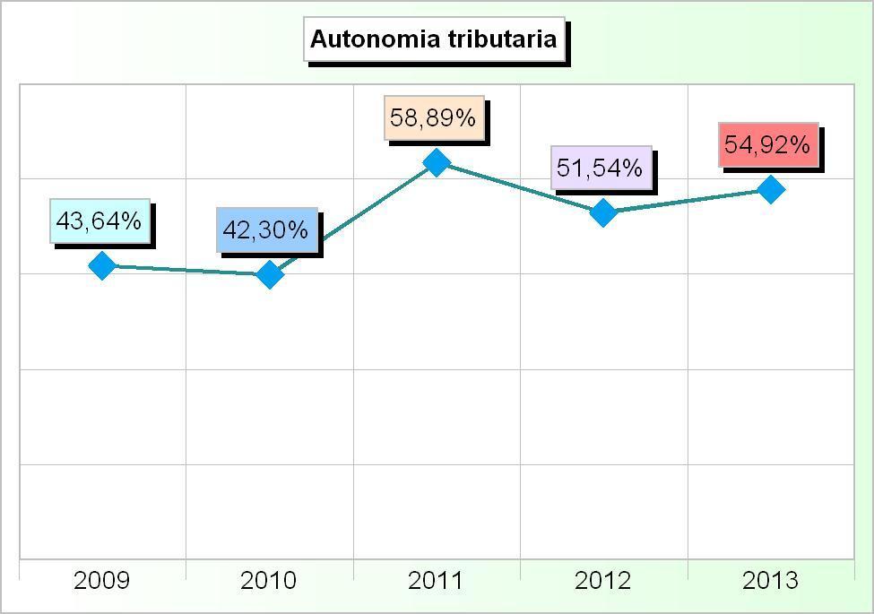 685,99 2 Tasse 0,00 0,00 0,00 0,00 0,00 3 Tributi speciali ed altre entrate tributarie 54.000,00 54.