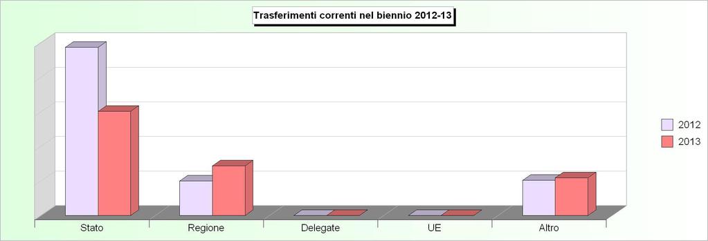 Tit.2 - TRASFERIMENTI CORRENTI (2009/2011: Accertamenti - 2012/2013: Stanziamenti) 2009 2010 2011 2012
