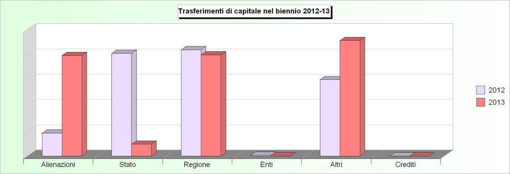 Tit.4 - TRASFERIMENTI DI CAPITALI (2009/2011: Accertamenti - 2012/2013: Stanziamenti) 2009 2010 2011 2012 2013 1 Alienazione di beni patrimoniali 21.308,00 44.356,80 131.500,00 455.000,00 1.988.