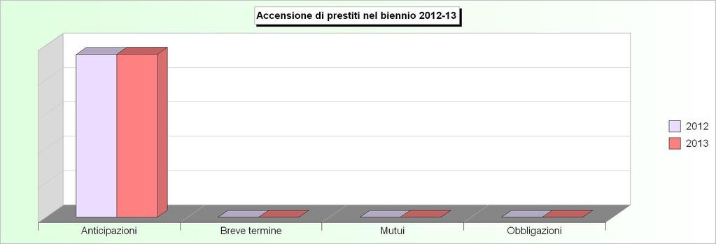 Tit.5 - ACCENSIONE DI PRESTITI (2009/2011: Accertamenti - 2012/2013: Stanziamenti) 2009 2010 2011 2012 2013 1