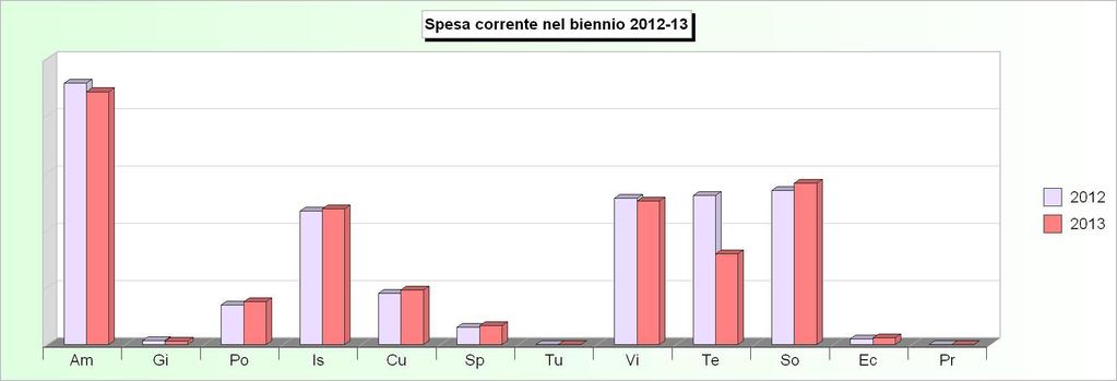 Tit.1 - SPESE CORRENTI (2009/2011: Impegni - 2012/2013: Stanziamenti) 2009 2010 2011 2012 2013 1 Amministrazione, gestione e controllo 1.658.587,87 1.627.624,35 1.698.004,90 1.828.
