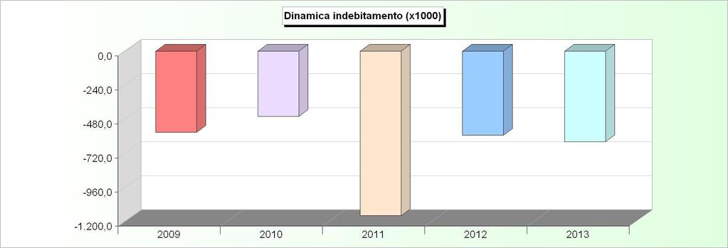 DINAMICA DELL'INDEBITAMENTO (Accensione - Rimborso + Altre variazioni) 2009 2010 2011 2012 2013 Cassa DD.PP. -179.810,48-185.506,26-412.235,12-3.545,60-188.