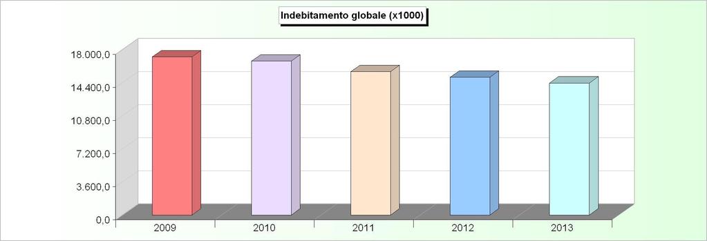 INDEBITAMENTO GLOBALE Consistenza al 31-12 2009 2010 2011 2012 2013 Cassa DD.PP. 4.325.241,17 4.139.734,91 3.727.499,79 3.723.954,19 3.535.458,95 Istituti di previdenza amministrati dal Tesoro 4.