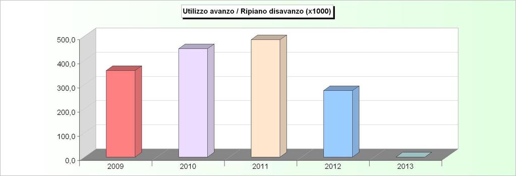 AVANZO APPLICATO 2009 2010 2011 2012 2013 Avanzo applicato a fin. bilancio corrente 0,00 81.692,00 486.053,22 0,00 0,00 Avanzo applicato a fin. bilancio investimenti 357.806,35 366.910,00 0,00 274.