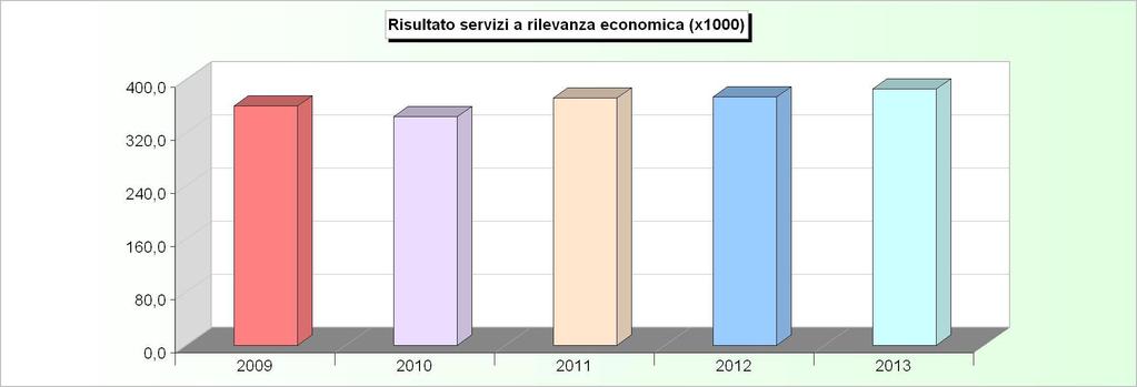 SERVIZI A RILEVANZA ECONOMICA ANDAMENTO RISULTATO (2009/2011: Rendiconto - 2012/2013: Stanziamenti) 2009 2010 2011 2012 2013 1 Distribuzione gas