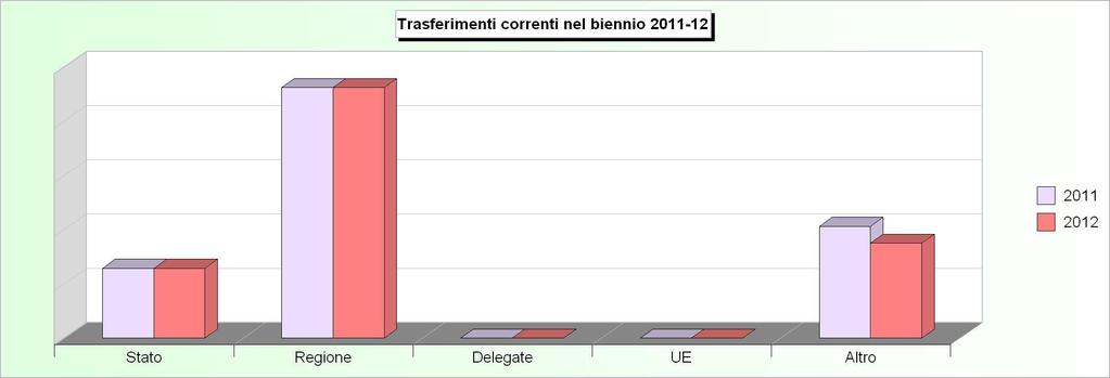 Tit.2 - TRASFERIMENTI CORRENTI (2008/2010: Accertamenti - 2011/2012: Stanziamenti) 2008 2009 2010