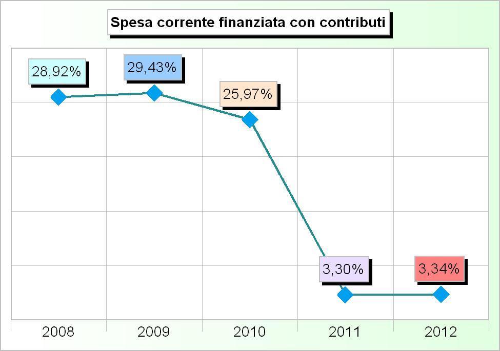 delegate 0,00 0,00 0,00 0,00 0,00 4 Trasferimenti organismi comunitari 0,00 0,00 0,00 0,00 0,00 5