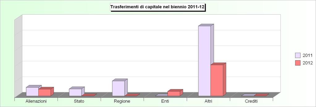 Tit.4 - TRASFERIMENTI DI CAPITALI (2008/2010: Accertamenti - 2011/2012: Stanziamenti) 2008 2009 2010 2011 2012 1